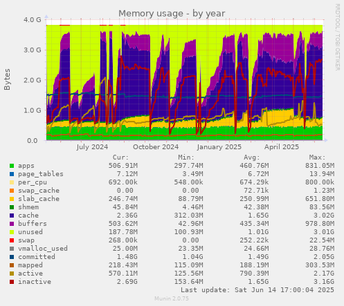 Memory usage