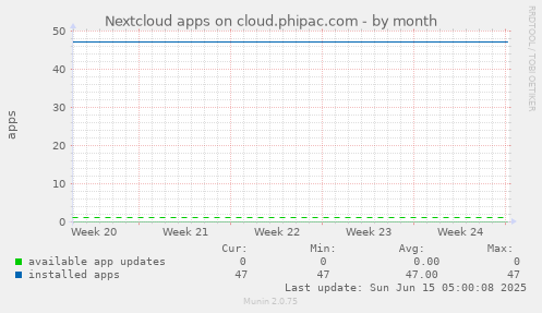 Nextcloud apps on cloud.phipac.com