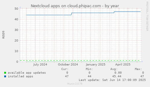 Nextcloud apps on cloud.phipac.com