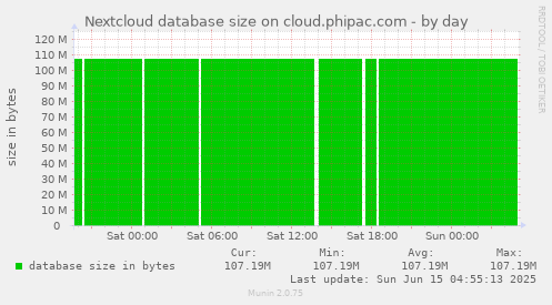 Nextcloud database size on cloud.phipac.com