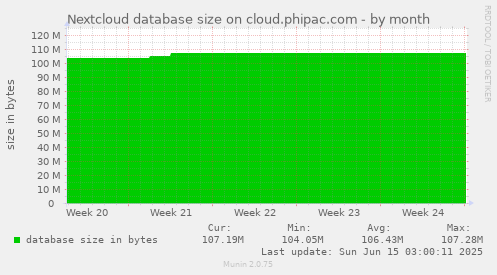 Nextcloud database size on cloud.phipac.com