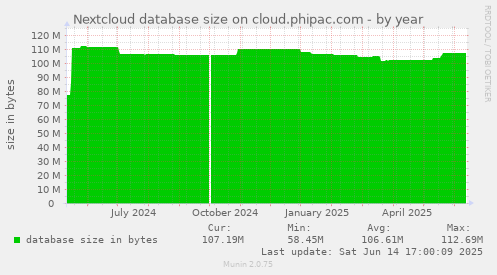 Nextcloud database size on cloud.phipac.com