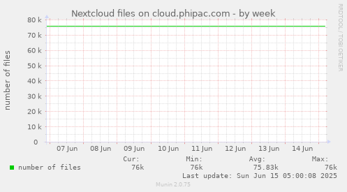 Nextcloud files on cloud.phipac.com