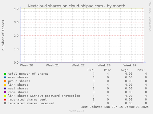 Nextcloud shares on cloud.phipac.com