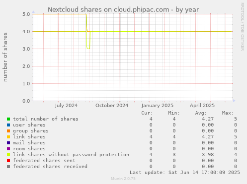 Nextcloud shares on cloud.phipac.com