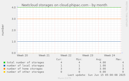 Nextcloud storages on cloud.phipac.com