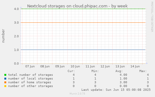 Nextcloud storages on cloud.phipac.com