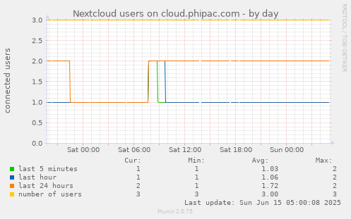 Nextcloud users on cloud.phipac.com