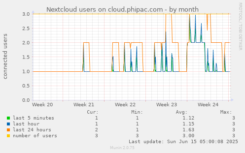 Nextcloud users on cloud.phipac.com