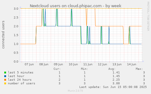 Nextcloud users on cloud.phipac.com