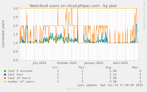 Nextcloud users on cloud.phipac.com