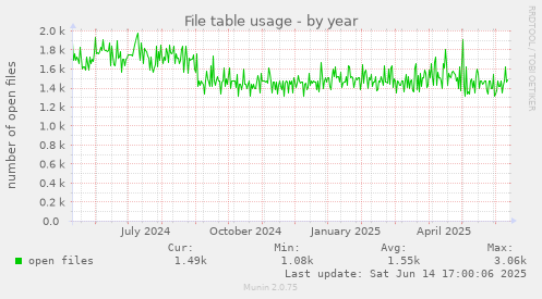 File table usage