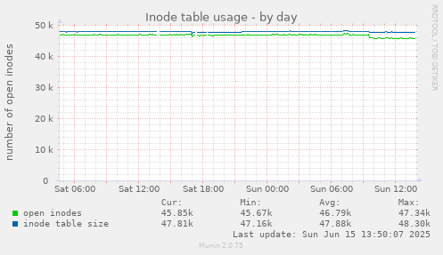 daily graph