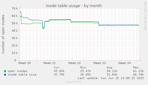 Inode table usage