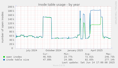 Inode table usage