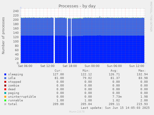 daily graph