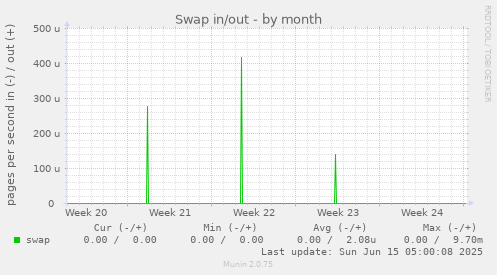 Swap in/out