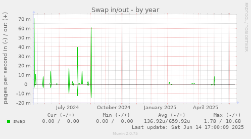 Swap in/out