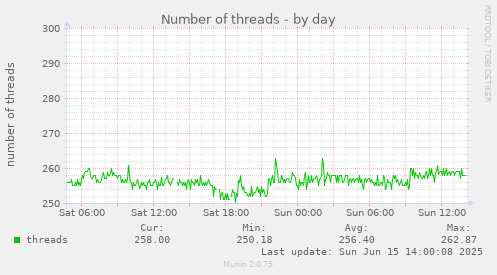 daily graph