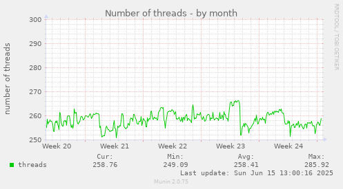 Number of threads