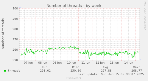 Number of threads