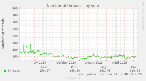 yearly graph