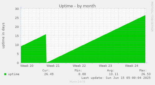 Uptime