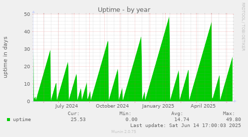 Uptime