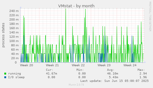 VMstat
