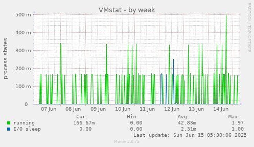 VMstat