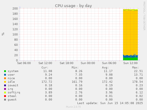 daily graph