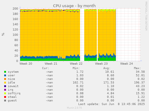 CPU usage