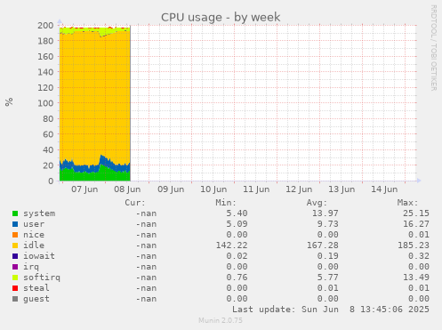 CPU usage