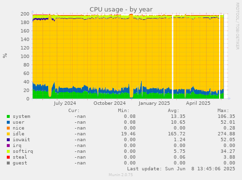 CPU usage