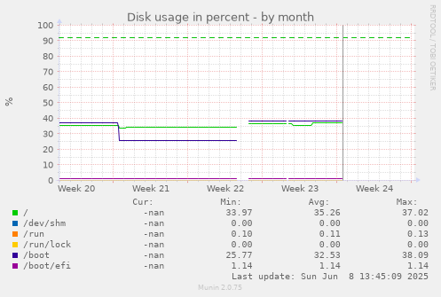 Disk usage in percent