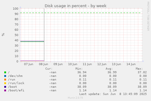 Disk usage in percent