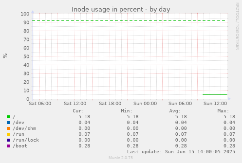 daily graph