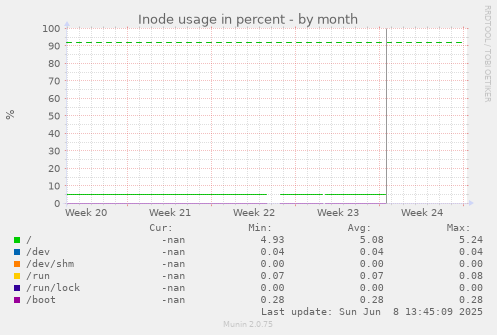 Inode usage in percent