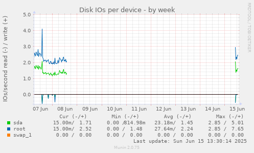 Disk IOs per device