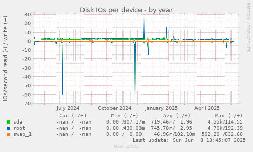 Disk IOs per device