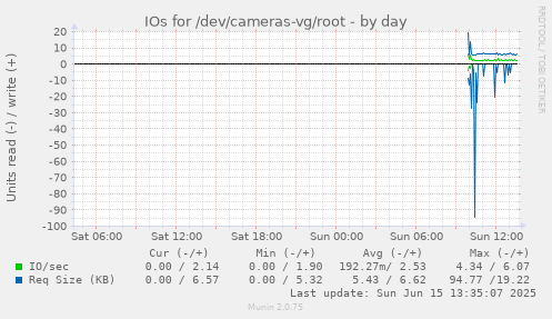 daily graph