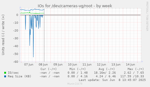 IOs for /dev/cameras-vg/root