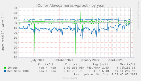 IOs for /dev/cameras-vg/root