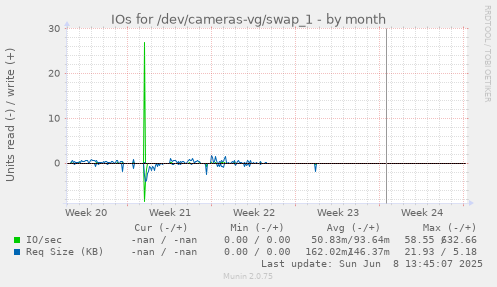 IOs for /dev/cameras-vg/swap_1