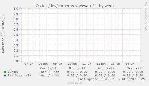 IOs for /dev/cameras-vg/swap_1