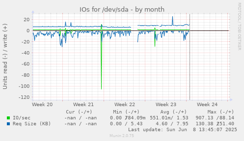IOs for /dev/sda