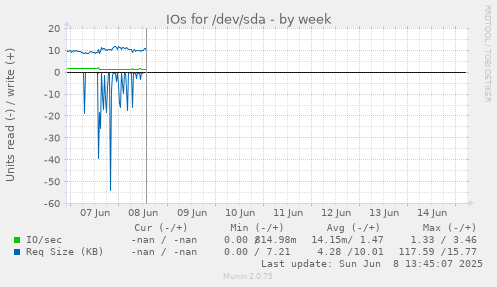 IOs for /dev/sda