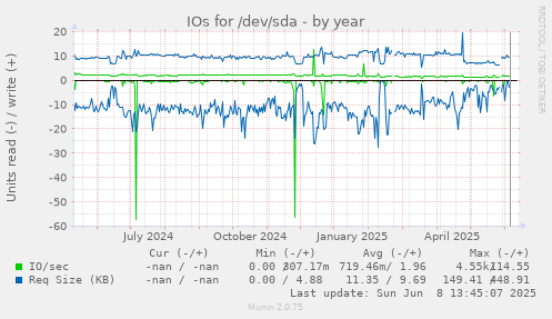 IOs for /dev/sda