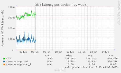 Disk latency per device