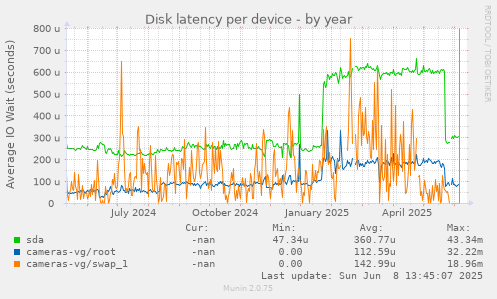 Disk latency per device